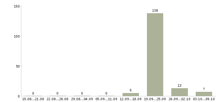 Работа водитель автомобиля с категорией с в Подольске - Число вакансий в Подольске по специальности водитель автомобиля с категорией с за 2 месяца