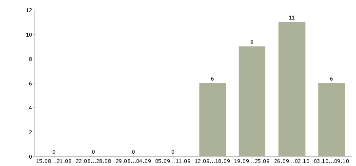 Работа менеджер продаж мебели в Рязани - Число вакансий в Рязани по специальности менеджер продаж мебели за 2 месяца