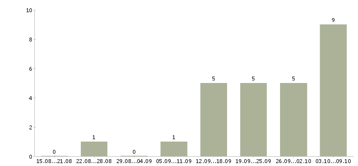 Работа оператор на телефоне на дому в Рязани - Число вакансий в Рязани по специальности оператор на телефоне на дому за 2 месяца
