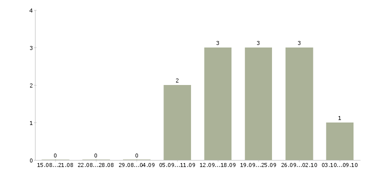 Работа тендерный специалист в Самаре - Число вакансий в Самаре по специальности тендерный специалист за 2 месяца