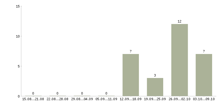 Работа начальник отдела контроля в Саратове - Число вакансий в Саратове по специальности начальник отдела контроля за 2 месяца