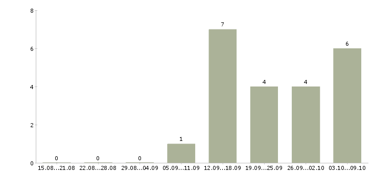 Работа руководитель магазина в Смоленске - Число вакансий в Смоленске по специальности руководитель магазина за 2 месяца