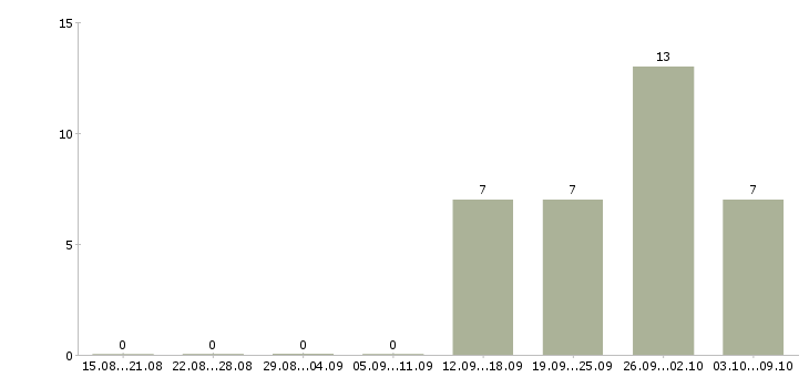 Работа требуется оператор в Стерлитамаке - Число вакансий в Стерлитамаке по специальности требуется оператор за 2 месяца