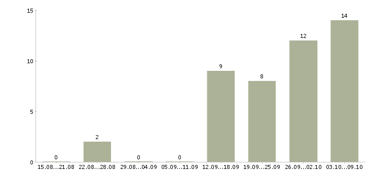Работа удаленные сотрудники в Стерлитамаке - Число вакансий в Стерлитамаке по специальности удаленные сотрудники за 2 месяца