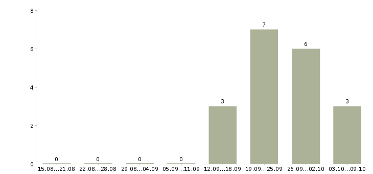Работа молодые сотрудники в Сыктывкаре - Число вакансий в Сыктывкаре по специальности молодые сотрудники за 2 месяца