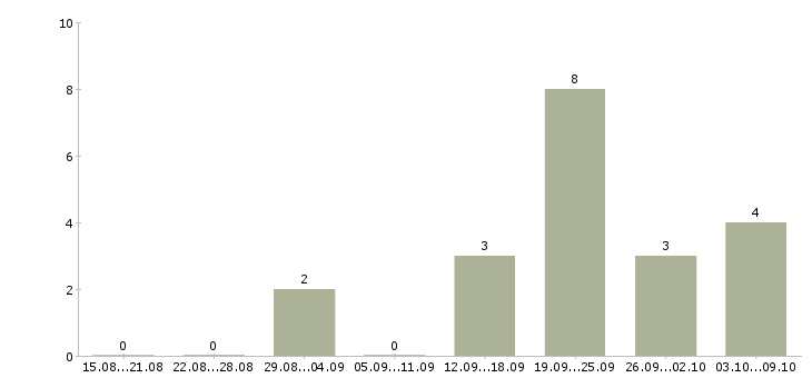 Работа оператор пк с обучением в Тамбове - Число вакансий в Тамбове по специальности оператор пк с обучением за 2 месяца