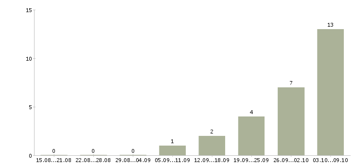 Работа слесарь вахтой в Твери - Число вакансий в Твери по специальности слесарь вахтой за 2 месяца