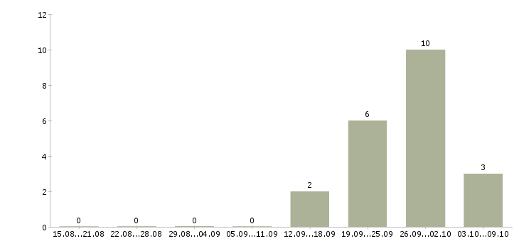 Работа специалист по оборудованию в Тольятти - Число вакансий в Тольятти по специальности специалист по оборудованию за 2 месяца