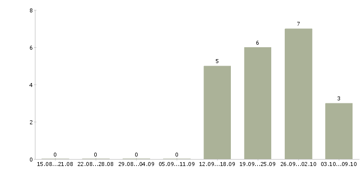 Работа специалист по взысканию в Тюмени - Число вакансий в Тюмени по специальности специалист по взысканию за 2 месяца