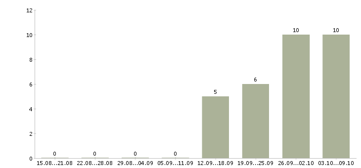 Работа специалист по эксплуатации в Тюмени - Число вакансий в Тюмени по специальности специалист по эксплуатации за 2 месяца