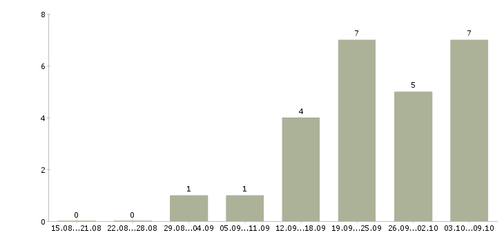 Работа инженер по обслуживанию в Ульяновске - Число вакансий в Ульяновске по специальности инженер по обслуживанию за 2 месяца