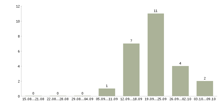 Работа требуются официанты в Уфе - Число вакансий в Уфе по специальности требуются официанты за 2 месяца