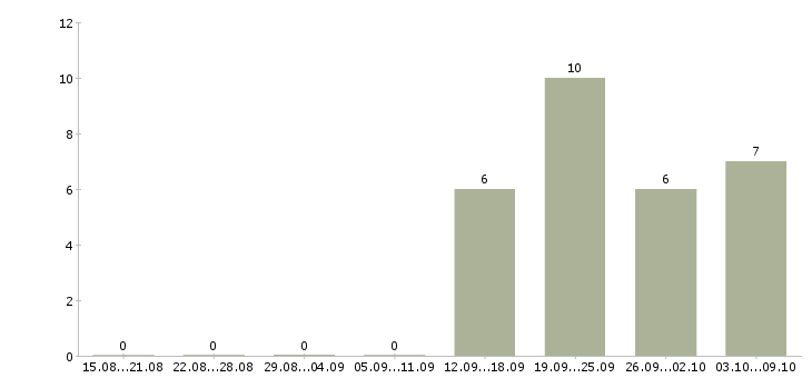 Работа требуется директор в Хабаровске - Число вакансий в Хабаровске по специальности требуется директор за 2 месяца