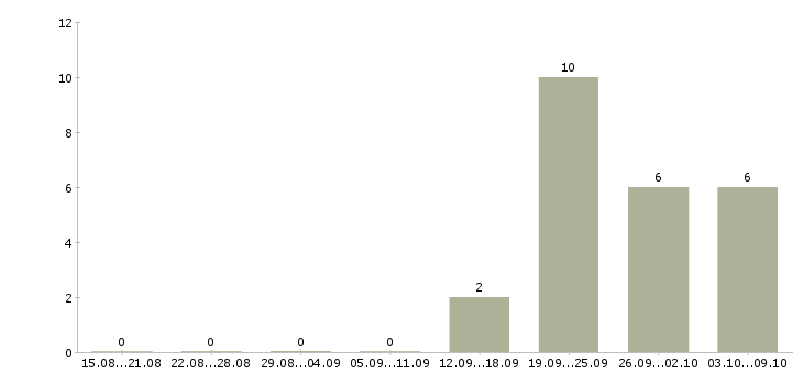 Работа сотрудники на своем пк в Химках - Число вакансий в Химках по специальности сотрудники на своем пк за 2 месяца