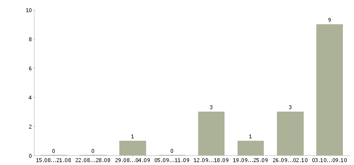 Работа сотрудник на пк в Чехове - Число вакансий в Чехове по специальности сотрудник на пк за 2 месяца