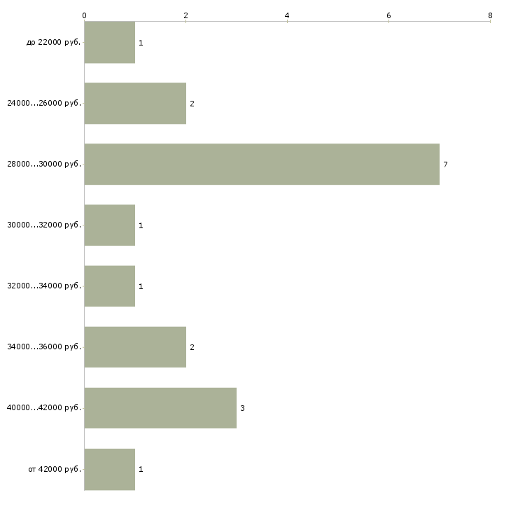 Найти работу оператор поломоечной машины в Москве - График распределения вакансий «оператор поломоечной машины» по зарплате