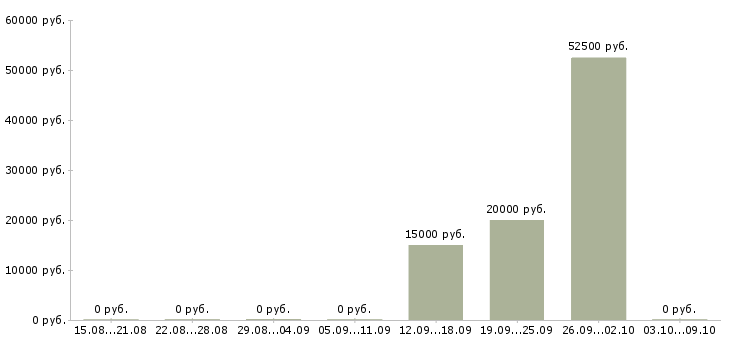 Вакансии агент по привлечению в Новосибирске - Медиана зарплат агент по привлечению в Новосибирске за 2 месяца