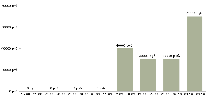 Вакансии агенты по продаже недвижимости в Уфе - Медиана зарплат агенты по продаже недвижимости в Уфе за 2 месяца