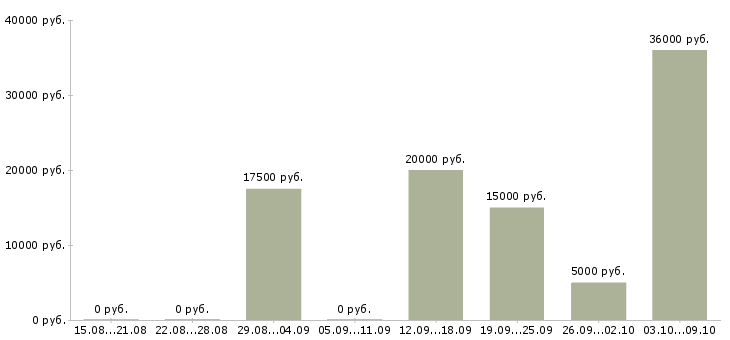 Вакансии администратор в интернет магазине в Красноярске - Медиана зарплат администратор в интернет магазине в Красноярске за 2 месяца