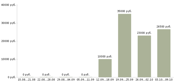 Вакансии администратор на приём Нижний новгород - Медиана зарплат администратор на приём Нижний новгород за 2 месяца