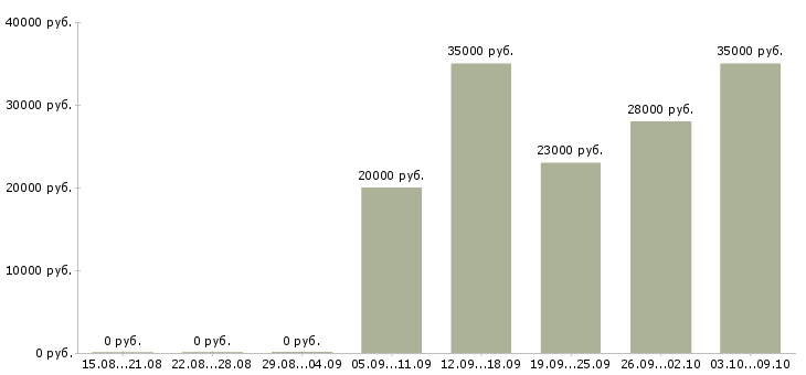 Вакансии бухгалтер по производству Ростов-на-дону - Медиана зарплат бухгалтер по производству Ростов-на-дону за 2 месяца