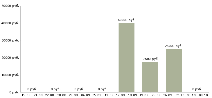 Вакансии бухгалтер по реализации в Казани - Медиана зарплат бухгалтер по реализации в Казани за 2 месяца