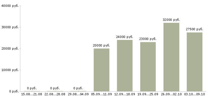 Вакансии бухгалтер тмц Ростов-на-дону - Медиана зарплат бухгалтер тмц Ростов-на-дону за 2 месяца
