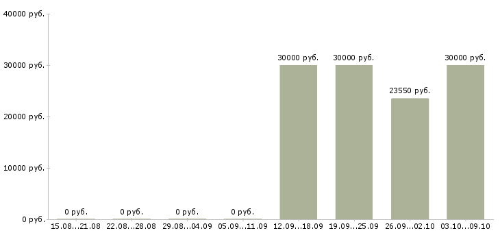 Вакансии водитель погрузчика вахта в Воронеже - Медиана зарплат водитель погрузчика вахта в Воронеже за 2 месяца