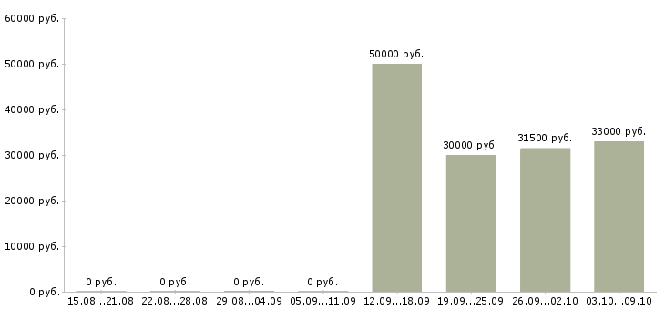 Вакансии главный бухгалтер на предприятие Татарстан - Медиана зарплат главный бухгалтер на предприятие Татарстан за 2 месяца