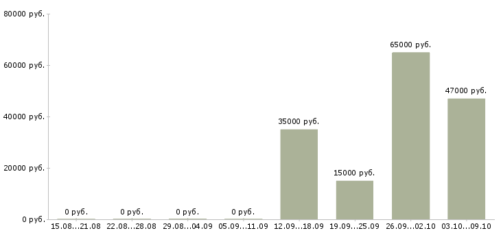 Вакансии грузчик в ночную смену Удмуртия - Медиана зарплат грузчик в ночную смену Удмуртия за 2 месяца