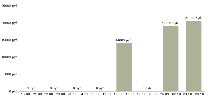 Вакансии грузчик доставки в Ульяновске - Медиана зарплат грузчик доставки в Ульяновске за 2 месяца