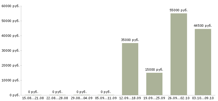 Вакансии грузчик ночная смена Удмуртия - Медиана зарплат грузчик ночная смена Удмуртия за 2 месяца