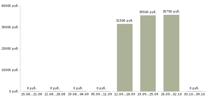 Вакансии директор медицинского центра Нижний новгород - Медиана зарплат директор медицинского центра Нижний новгород за 2 месяца