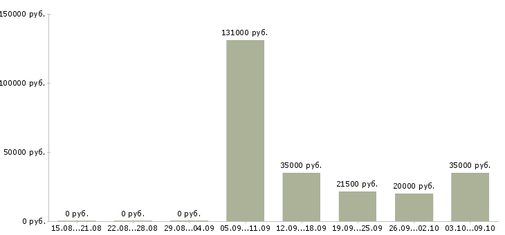 Вакансии директор по товару в Ижевске - Медиана зарплат директор по товару в Ижевске за 2 месяца
