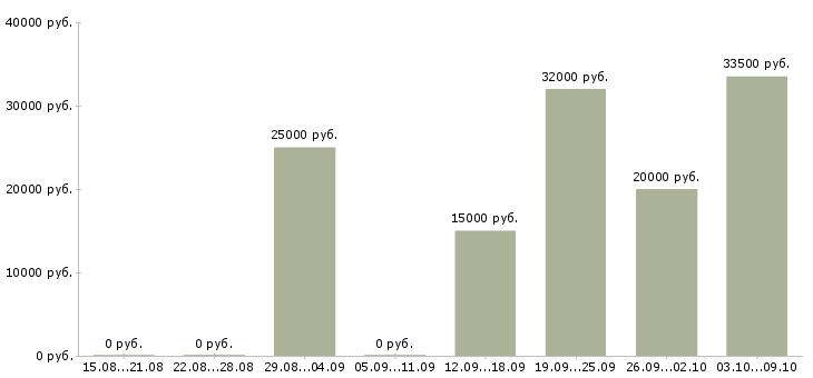 Вакансии директор сети магазинов Хакасия - Медиана зарплат директор сети магазинов Хакасия за 2 месяца