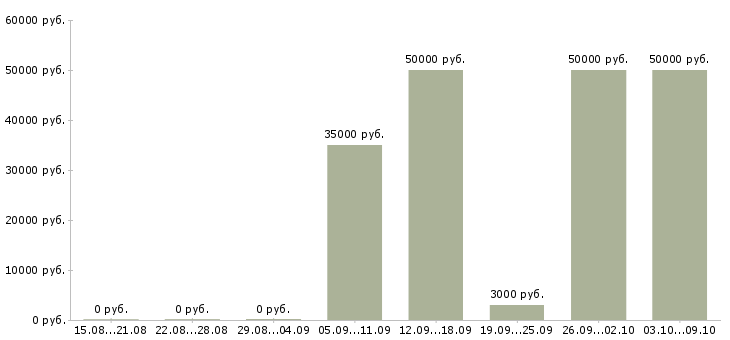 Вакансии домработница в дом Санкт-петербург - Медиана зарплат домработница в дом Санкт-петербург за 2 месяца