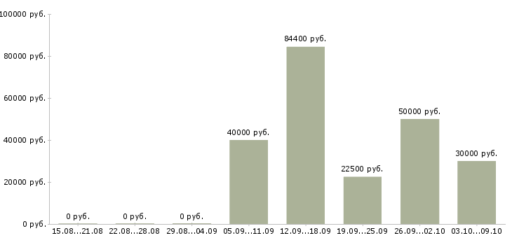 Вакансии заведующий производством в Новосибирске - Медиана зарплат заведующий производством в Новосибирске за 2 месяца