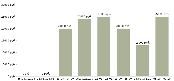 Вакансии заработок на дому без вложений в Москве - Медиана зарплат заработок на дому без вложений в Москве за 2 месяца