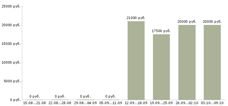 Вакансии из дома на пк в Тамбове - Медиана зарплат из дома на пк в Тамбове за 2 месяца