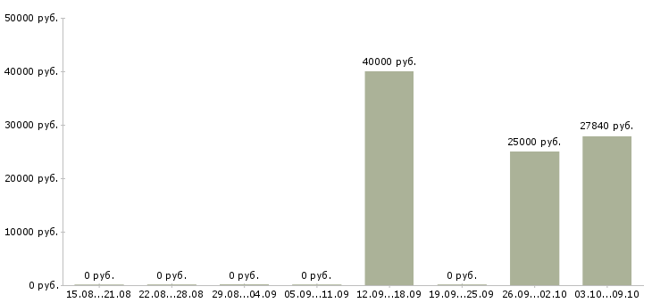 Вакансии инженер по поддержке по в Ижевске - Медиана зарплат инженер по поддержке по в Ижевске за 2 месяца