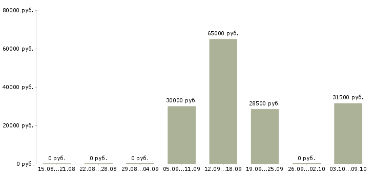 Вакансии инженер по поддержке по в Краснодаре - Медиана зарплат инженер по поддержке по в Краснодаре за 2 месяца