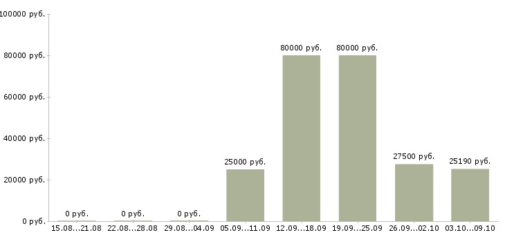 Вакансии ипотечный менеджер в Екатеринбурге - Медиана зарплат ипотечный менеджер в Екатеринбурге за 2 месяца