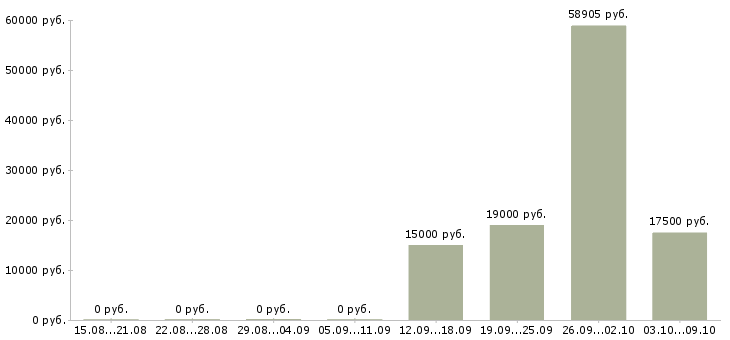 Вакансии кассир в магазин продуктов в Иркутске - Медиана зарплат кассир в магазин продуктов в Иркутске за 2 месяца