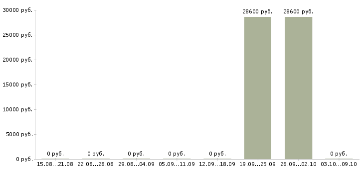Вакансии кассир подработка в Подольске - Медиана зарплат кассир подработка в Подольске за 2 месяца