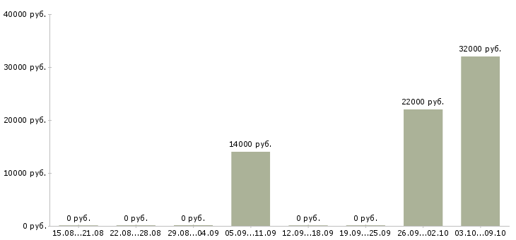Вакансии комплектовка в Красноярске - Медиана зарплат комплектовка в Красноярске за 2 месяца