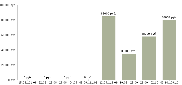 Вакансии комплектовщик на работу вахтой в Сыктывкаре - Медиана зарплат комплектовщик на работу вахтой в Сыктывкаре за 2 месяца