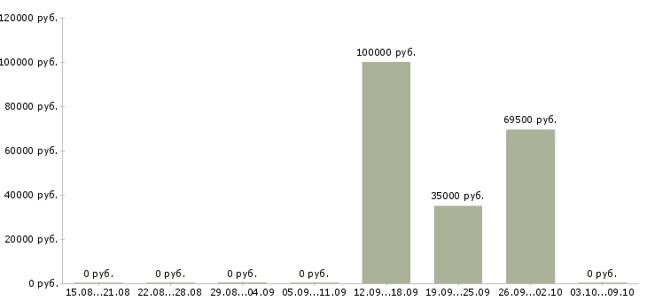 Вакансии мастера смр Санкт-петербург - Медиана зарплат мастера смр Санкт-петербург за 2 месяца