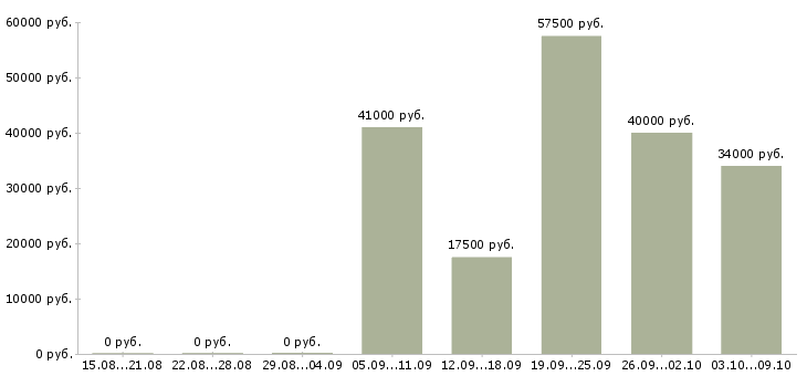 Вакансии менеджер в рекламное агентство в Краснодаре - Медиана зарплат менеджер в рекламное агентство в Краснодаре за 2 месяца