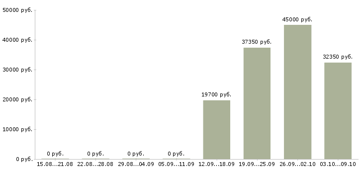 Вакансии менеджер доставки в Кирове - Медиана зарплат менеджер доставки в Кирове за 2 месяца