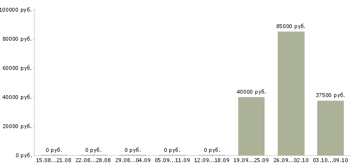 Вакансии менеджер по crm в Кемерово - Медиана зарплат менеджер по crm в Кемерово за 2 месяца